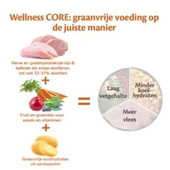 Wellness CORE Hondenvoer Original 10 Kg 5 Wellness CORE Hondenvoer Original 10 Kg -Beste Dierenwinkel Wellness CORE E Com Grain Free Chicken Turkey DUTCH
